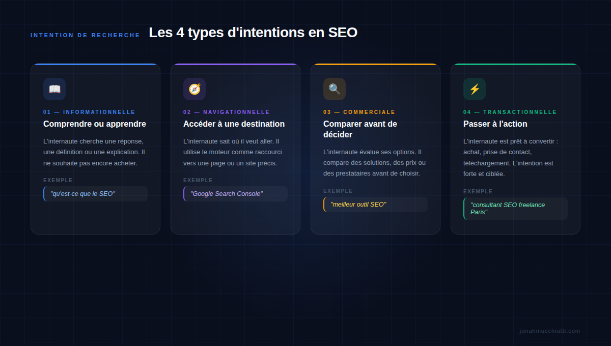 Intentions de recherche en SEO